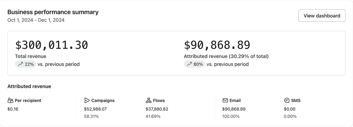 Client campaign results 2