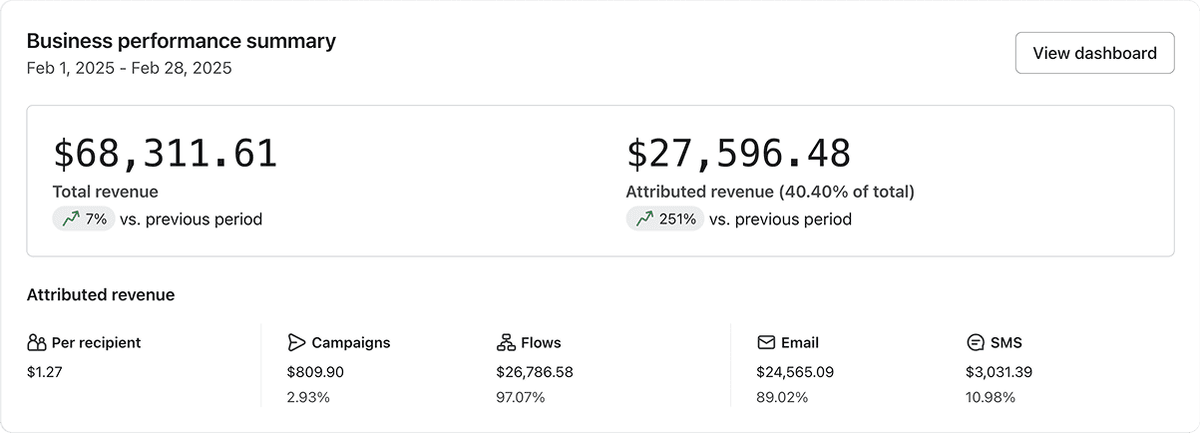 Client campaign results 3