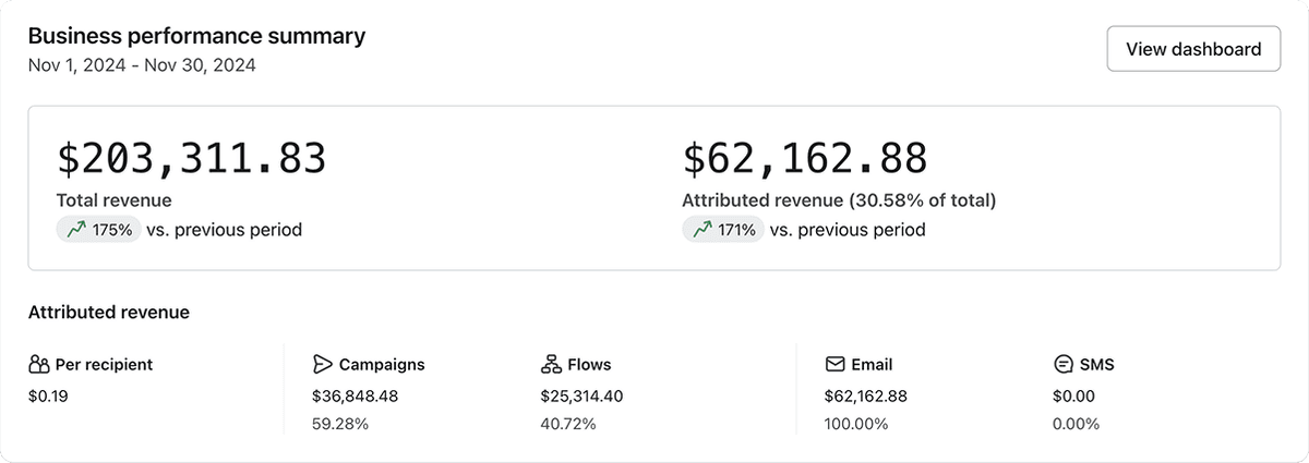 Client campaign results 4