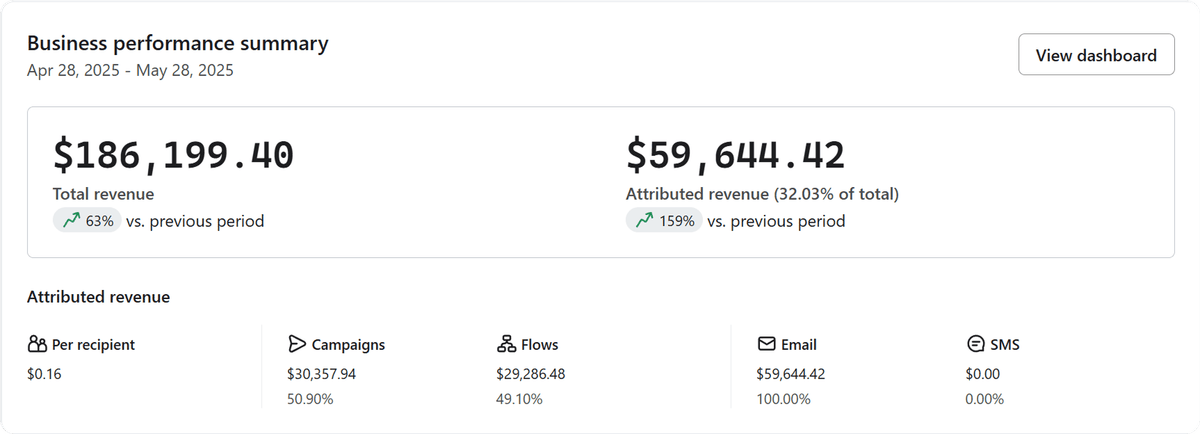 Client campaign results 1